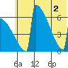 Omakstalia Point tide chart for Wednesday, June 2, 2021
