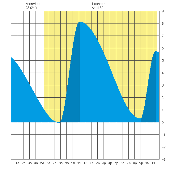 Omakstalia Point tide chart for Wednesday, June 30, 2021