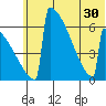Omakstalia Point tide chart for Wednesday, June 30, 2021