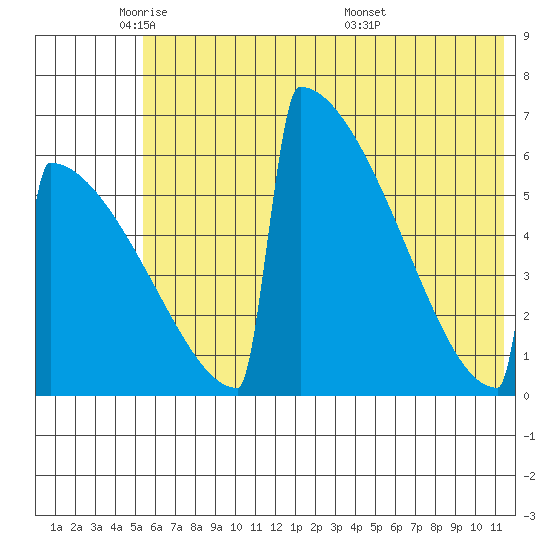 Omakstalia Point tide chart for Thursday, June 3, 2021