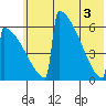 Omakstalia Point tide chart for Thursday, June 3, 2021