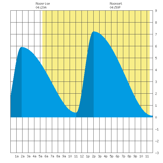 Omakstalia Point tide chart for Friday, June 4, 2021