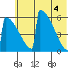Omakstalia Point tide chart for Friday, June 4, 2021