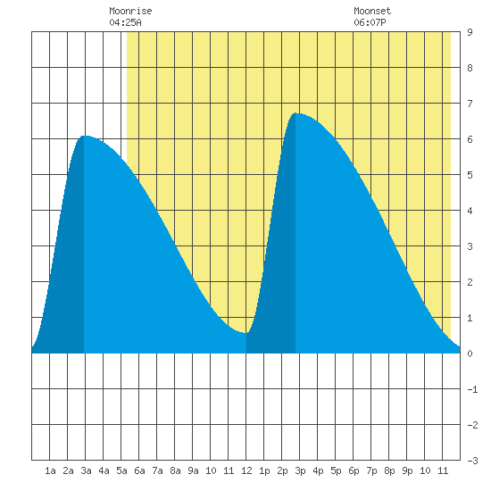 Omakstalia Point tide chart for Saturday, June 5, 2021