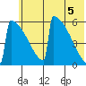 Omakstalia Point tide chart for Saturday, June 5, 2021