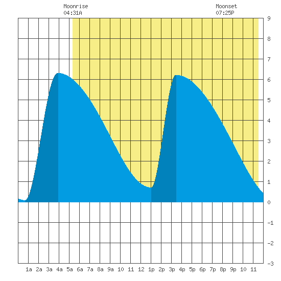 Omakstalia Point tide chart for Sunday, June 6, 2021