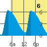 Omakstalia Point tide chart for Sunday, June 6, 2021