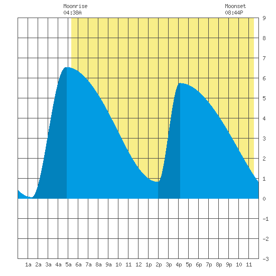 Omakstalia Point tide chart for Monday, June 7, 2021