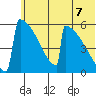 Omakstalia Point tide chart for Monday, June 7, 2021