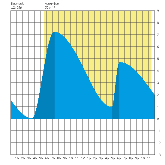 Omakstalia Point tide chart for Saturday, July 10, 2021
