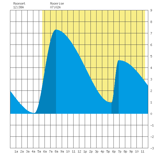 Omakstalia Point tide chart for Sunday, July 11, 2021