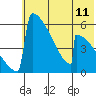 Omakstalia Point tide chart for Sunday, July 11, 2021