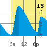 Omakstalia Point tide chart for Tuesday, July 13, 2021