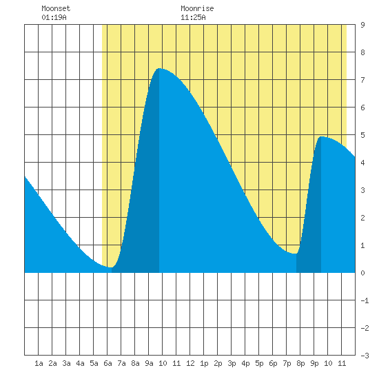 Omakstalia Point tide chart for Wednesday, July 14, 2021