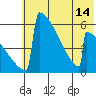 Omakstalia Point tide chart for Wednesday, July 14, 2021