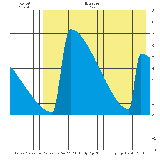 Omakstalia Point tide chart for Thursday, July 15, 2021