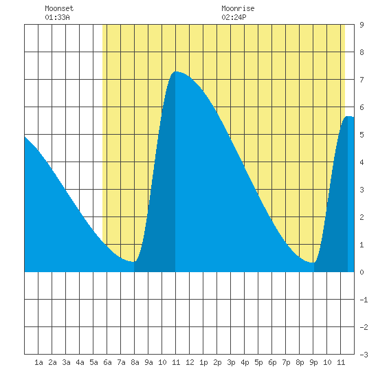 Omakstalia Point tide chart for Friday, July 16, 2021