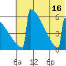 Omakstalia Point tide chart for Friday, July 16, 2021
