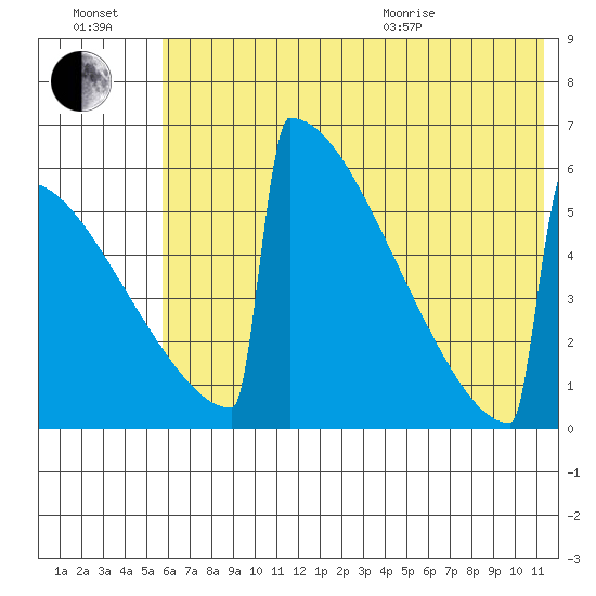 Omakstalia Point tide chart for Saturday, July 17, 2021