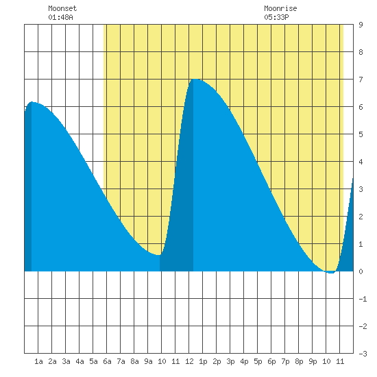 Omakstalia Point tide chart for Sunday, July 18, 2021