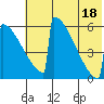 Omakstalia Point tide chart for Sunday, July 18, 2021