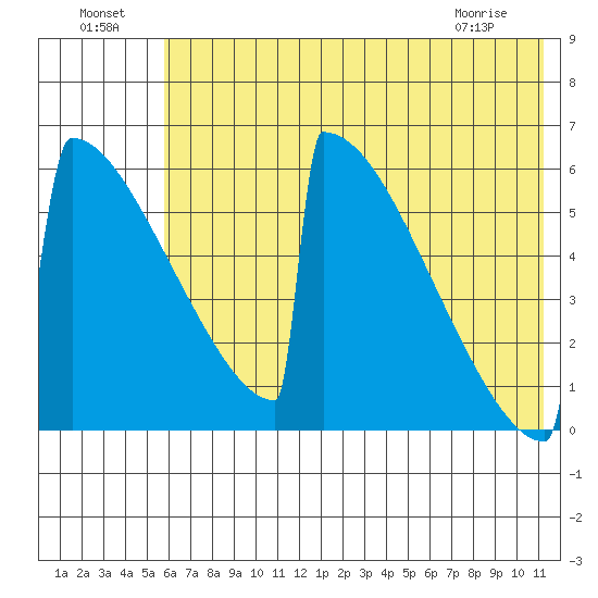 Omakstalia Point tide chart for Monday, July 19, 2021