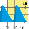 Omakstalia Point tide chart for Monday, July 19, 2021