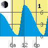 Omakstalia Point tide chart for Thursday, July 1, 2021
