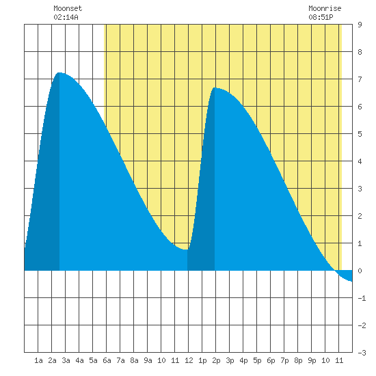 Omakstalia Point tide chart for Tuesday, July 20, 2021