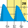 Omakstalia Point tide chart for Tuesday, July 20, 2021