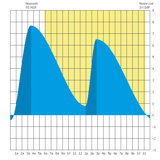 Omakstalia Point tide chart for Wednesday, July 21, 2021