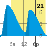 Omakstalia Point tide chart for Wednesday, July 21, 2021