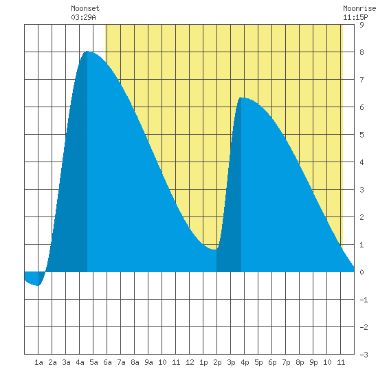 Omakstalia Point tide chart for Thursday, July 22, 2021