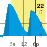 Omakstalia Point tide chart for Thursday, July 22, 2021