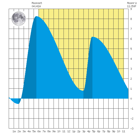Omakstalia Point tide chart for Friday, July 23, 2021