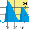 Omakstalia Point tide chart for Saturday, July 24, 2021