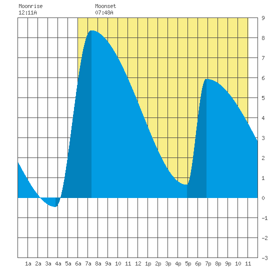 Omakstalia Point tide chart for Sunday, July 25, 2021