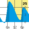 Omakstalia Point tide chart for Sunday, July 25, 2021