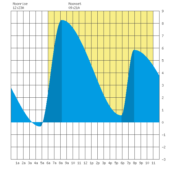 Omakstalia Point tide chart for Monday, July 26, 2021