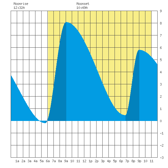 Omakstalia Point tide chart for Tuesday, July 27, 2021