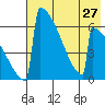 Omakstalia Point tide chart for Tuesday, July 27, 2021