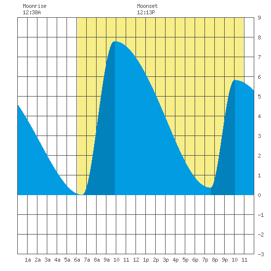 Omakstalia Point tide chart for Wednesday, July 28, 2021