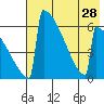 Omakstalia Point tide chart for Wednesday, July 28, 2021