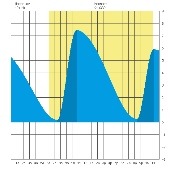 Omakstalia Point tide chart for Thursday, July 29, 2021