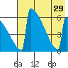 Omakstalia Point tide chart for Thursday, July 29, 2021