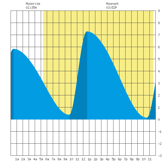 Omakstalia Point tide chart for Friday, July 2, 2021
