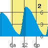 Omakstalia Point tide chart for Friday, July 2, 2021