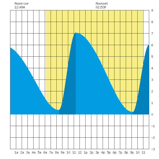 Omakstalia Point tide chart for Friday, July 30, 2021