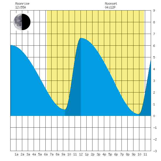 Omakstalia Point tide chart for Saturday, July 31, 2021