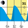 Omakstalia Point tide chart for Saturday, July 31, 2021